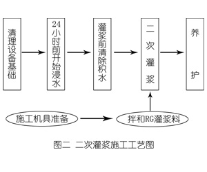 西昌灌浆料施工工艺—文字完整版